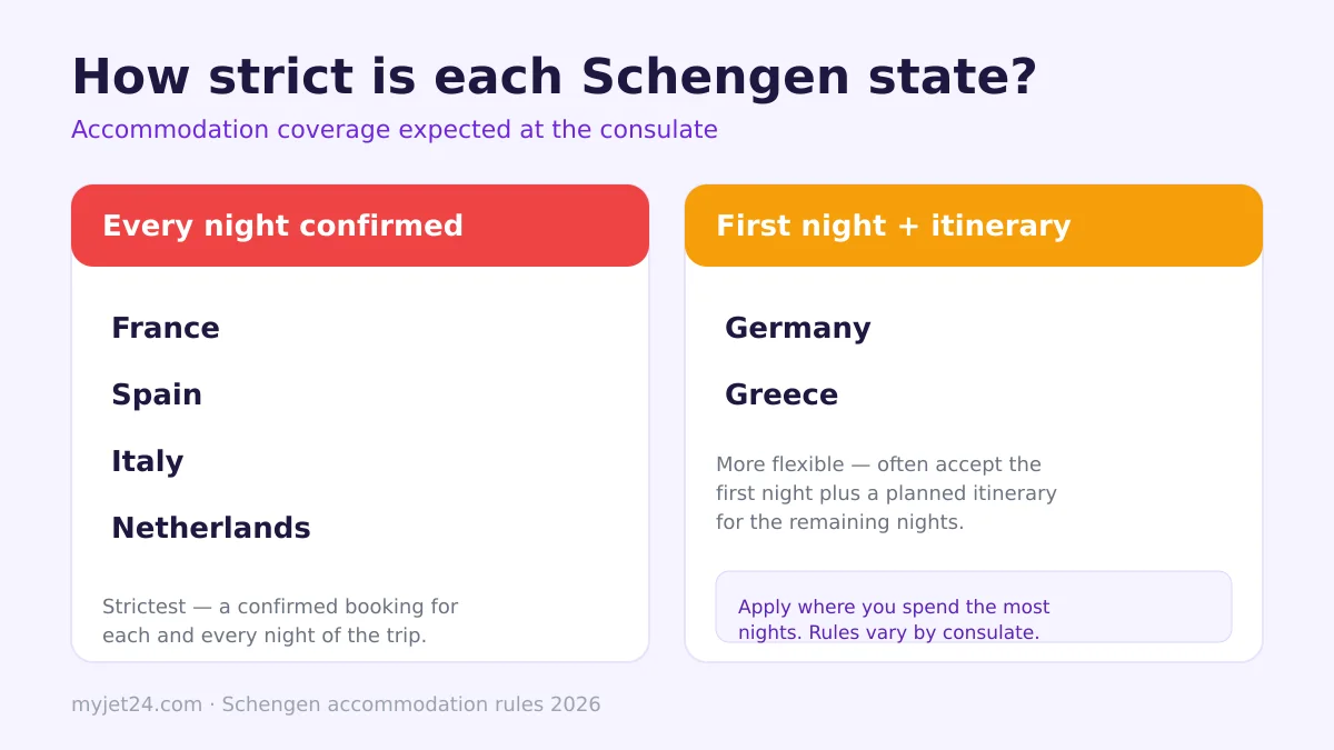 Schengen accommodation strictness by country: France, Spain, Italy and the Netherlands require every night confirmed; Germany and Greece accept the first night plus an itinerary
