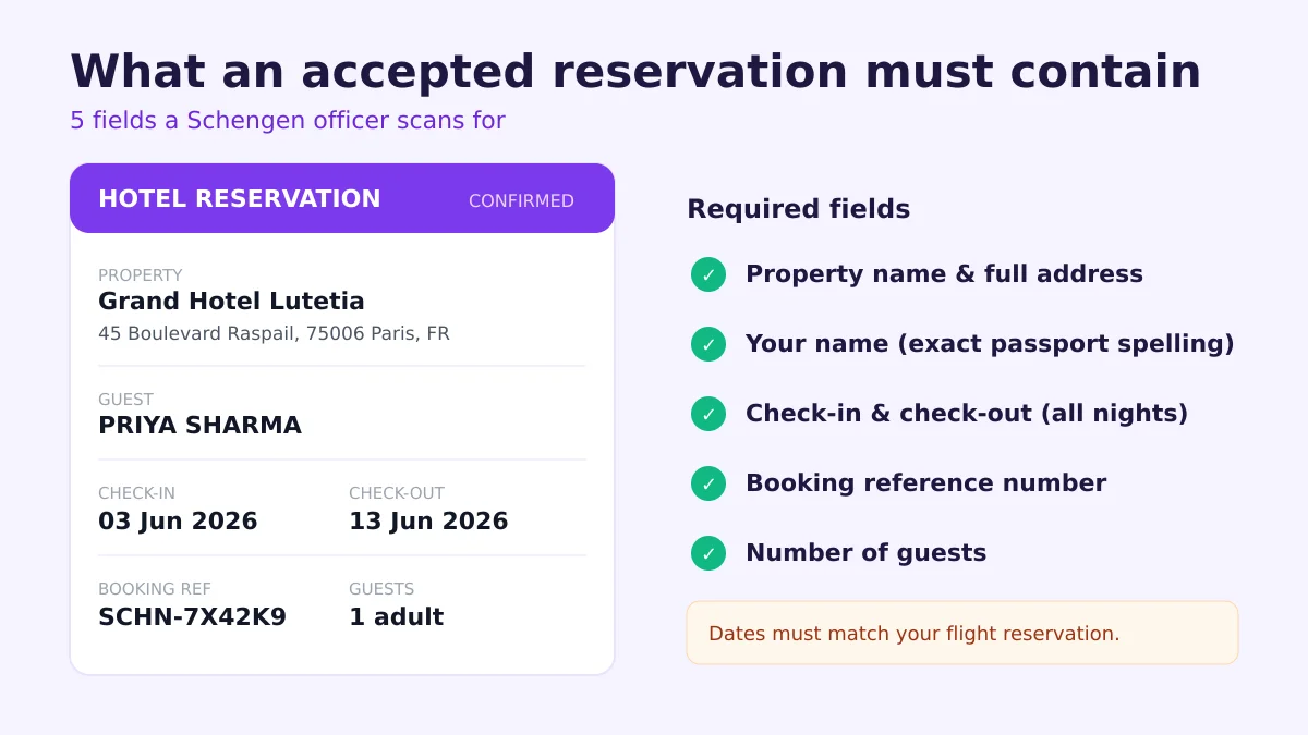Required fields on a Schengen visa hotel reservation: property name, full address, applicant name, check-in and check-out dates, and booking reference