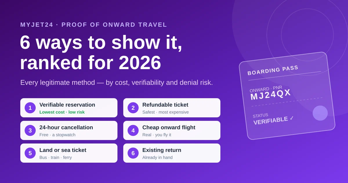 Six ways to show proof of onward travel in 2026 — reservation, refundable ticket, 24-hour cancellation booking, cheap onward flight, land or sea ticket, and existing return, ranked by cost and denial risk