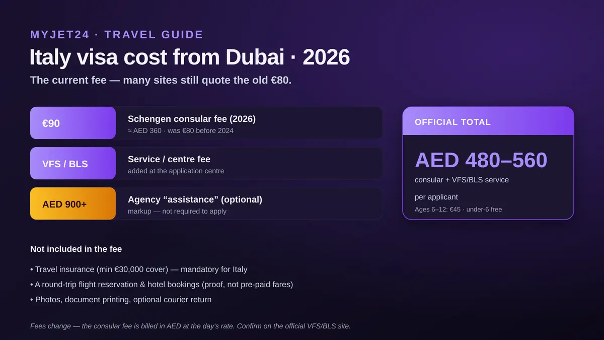 Italy visa cost from Dubai 2026: Schengen consular fee €90 (was €80 before 2024, about AED 360) plus VFS or BLS service fee, official total around AED 480-560 per applicant; agency assistance adds AED 900+ which is optional