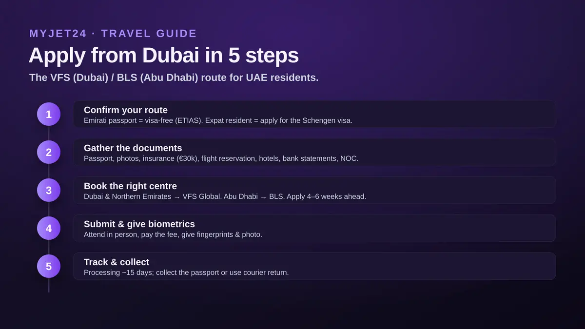 How to apply for an Italy visa from Dubai in 5 steps: confirm your route, gather documents, book the right centre (VFS Dubai or BLS Abu Dhabi), submit and give biometrics, then track and collect the passport