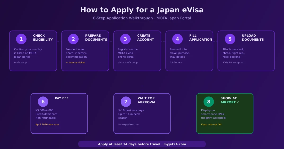 Japan eVisa 2026 application process — 8 steps from eligibility check to airport arrival