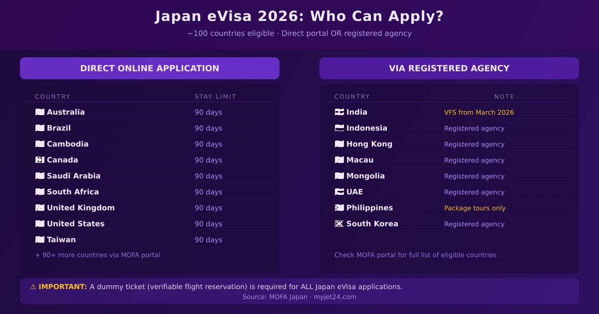 Japan eVisa 2026 eligible countries — direct online vs registered agency two-column infographic