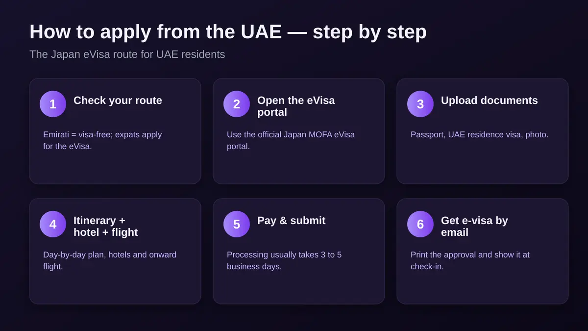 How to apply for a Japan eVisa from the UAE step by step: check route, open the MOFA eVisa portal, upload documents, add itinerary hotel and flight, pay and submit, get the e-visa by email