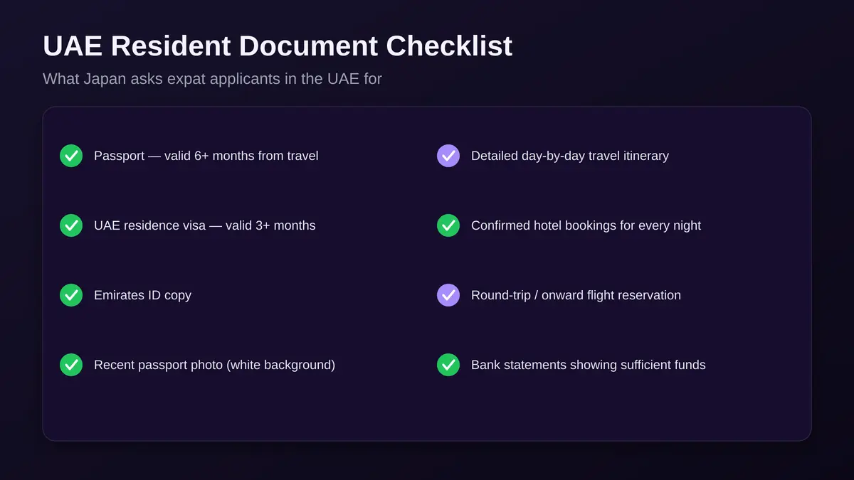 UAE resident Japan visa document checklist: passport 6 months, UAE residence visa 3 months, Emirates ID, photo, detailed itinerary, hotel bookings, onward flight, bank statements