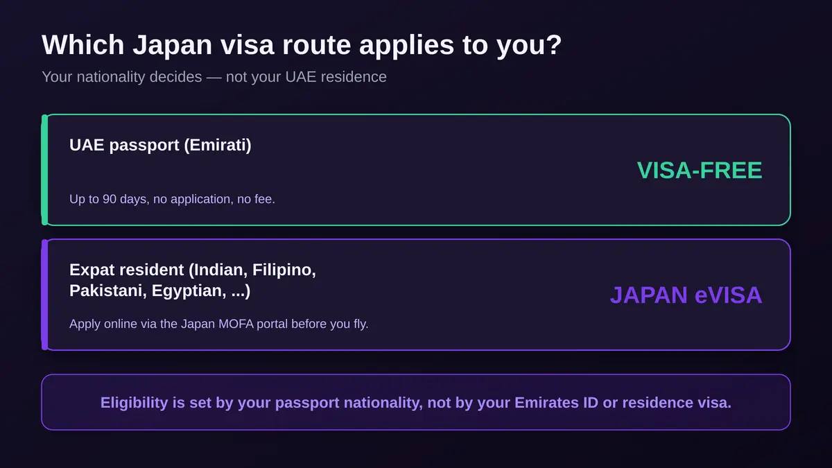 Which Japan visa route applies to you from the UAE: Emirati passport visa-free 90 days; expat residents apply for the Japan eVisa online; eligibility set by nationality not residence