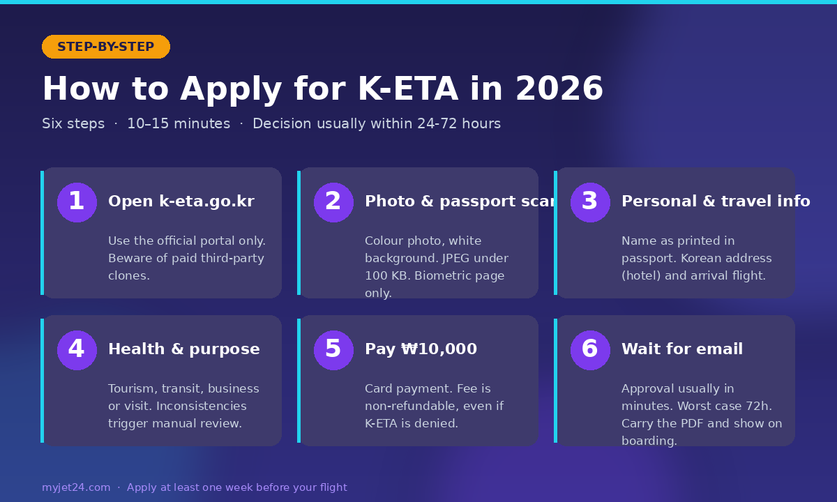 K-ETA 2026 application step-by-step illustration showing six application stages and timing