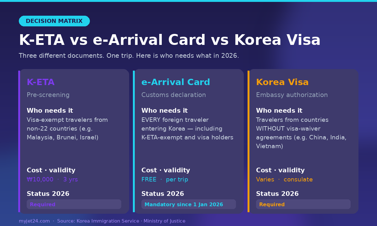 K-ETA vs e-Arrival Card vs Korea visa decision matrix infographic for 2026 travelers