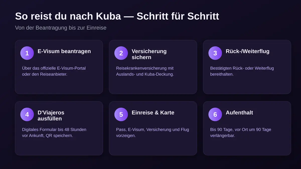 Kuba-Einreise Schritt für Schritt: E-Visum beantragen, Versicherung sichern, Rück-/Weiterflug, D Viajeros ausfüllen, Einreise und Karte, Aufenthalt 90 Tage