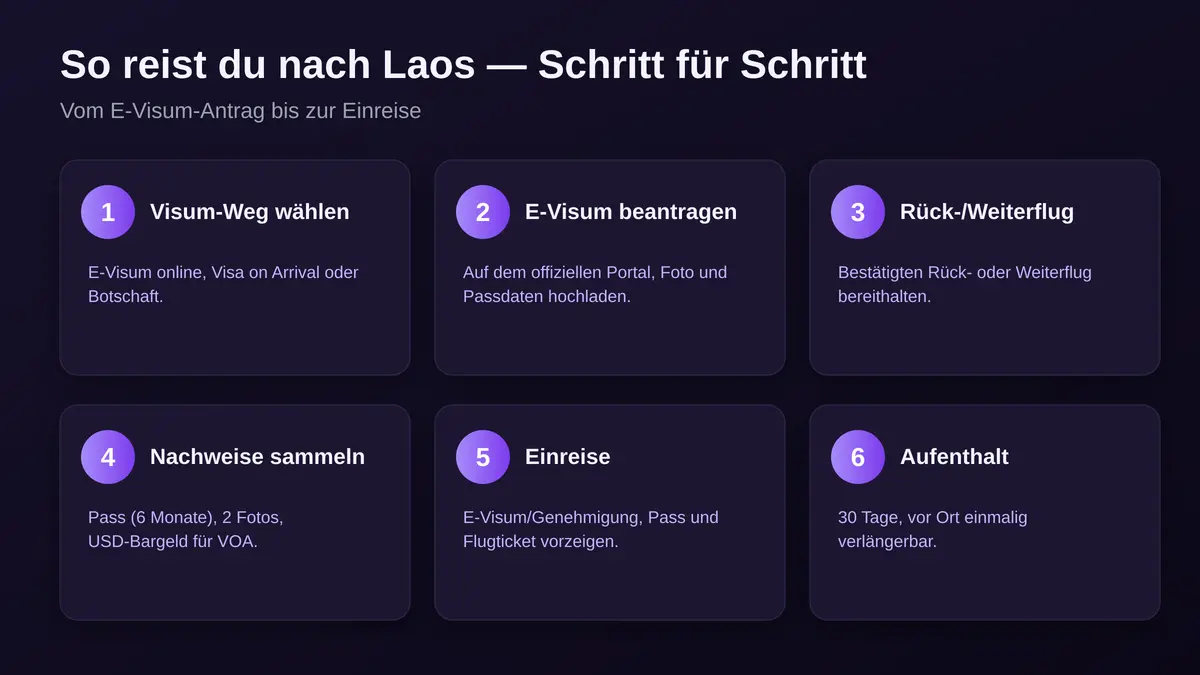 Laos-Einreise Schritt für Schritt: Visum-Weg wählen, E-Visum beantragen, Rück-/Weiterflug, Nachweise sammeln, Einreise, Aufenthalt 30 Tage