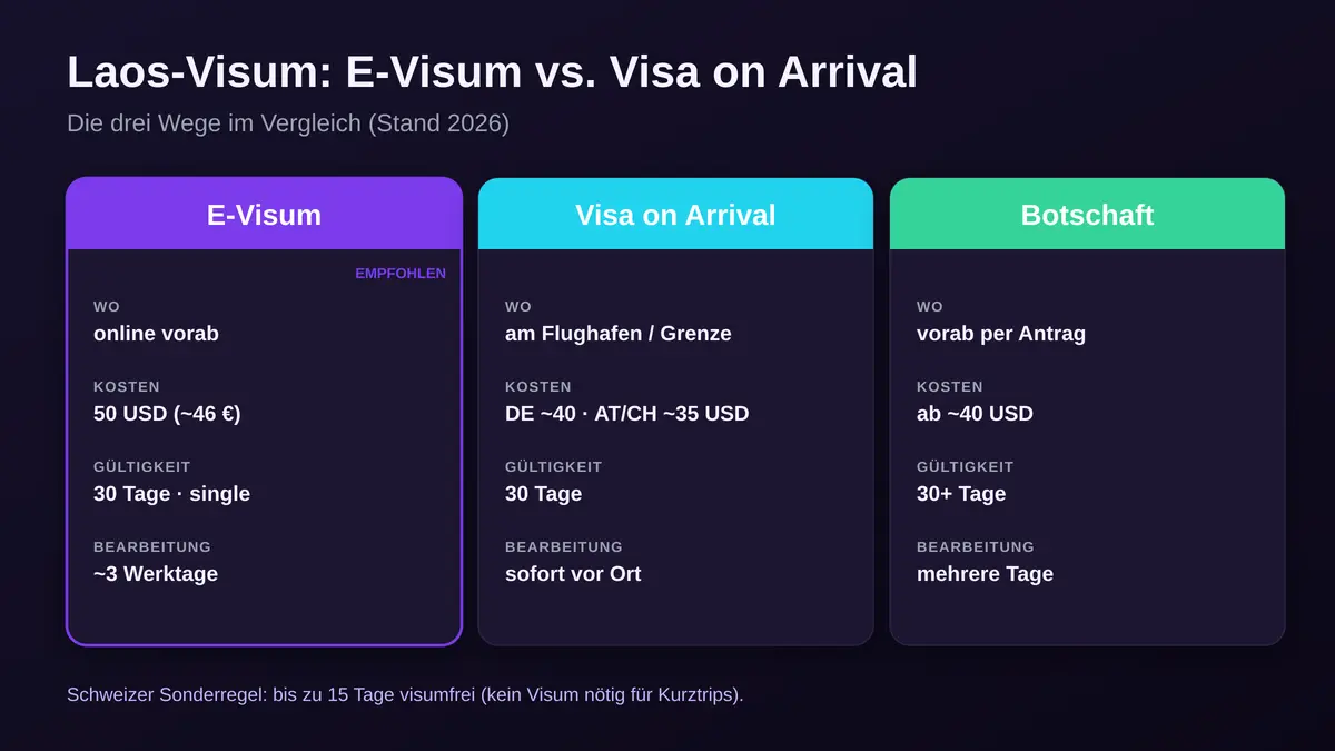 Laos-Visum Vergleich 2026: E-Visum 50 USD online, Visa on Arrival DE 40 AT/CH 35 USD, Botschaft; Gültigkeit 30 Tage