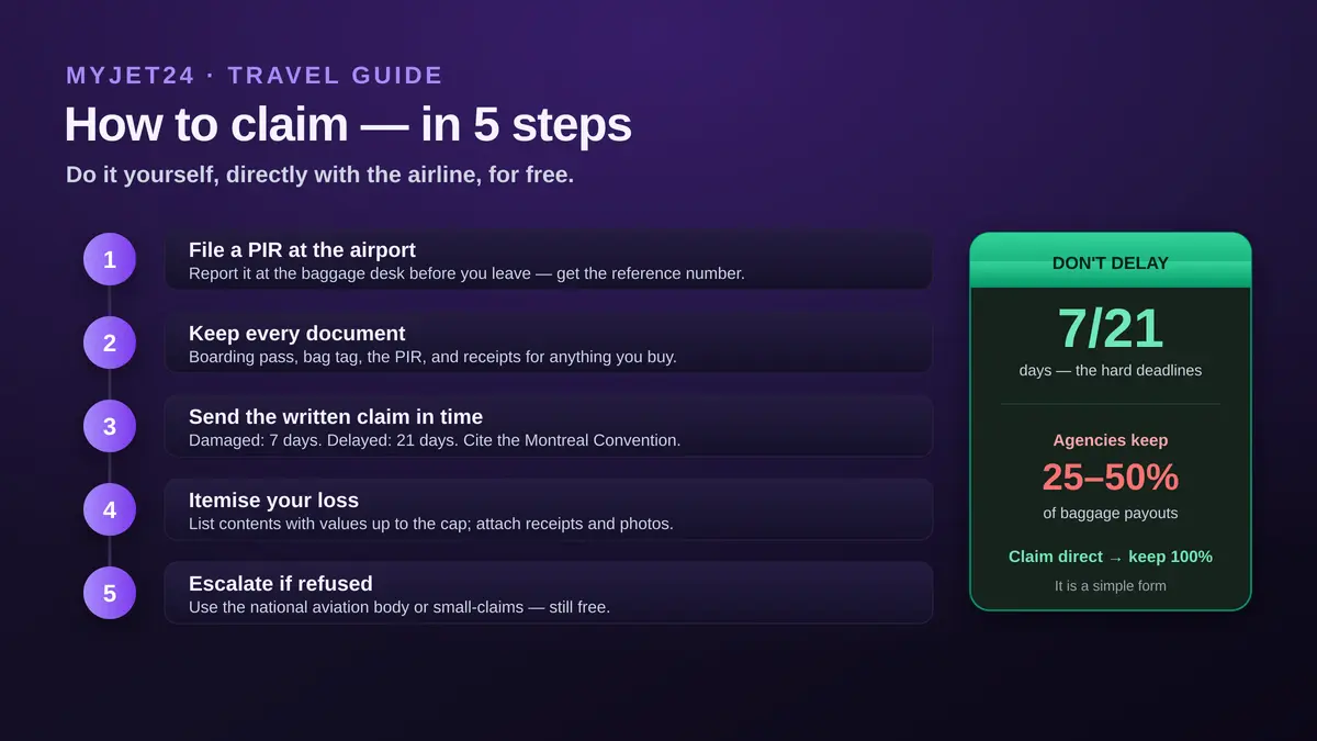 How to claim baggage compensation in 5 steps: file a PIR at the airport, keep every document, send the written claim within the deadline citing the Montreal Convention, itemise your loss with receipts and photos, and escalate to the national aviation body if refused; claim direct and keep 100%