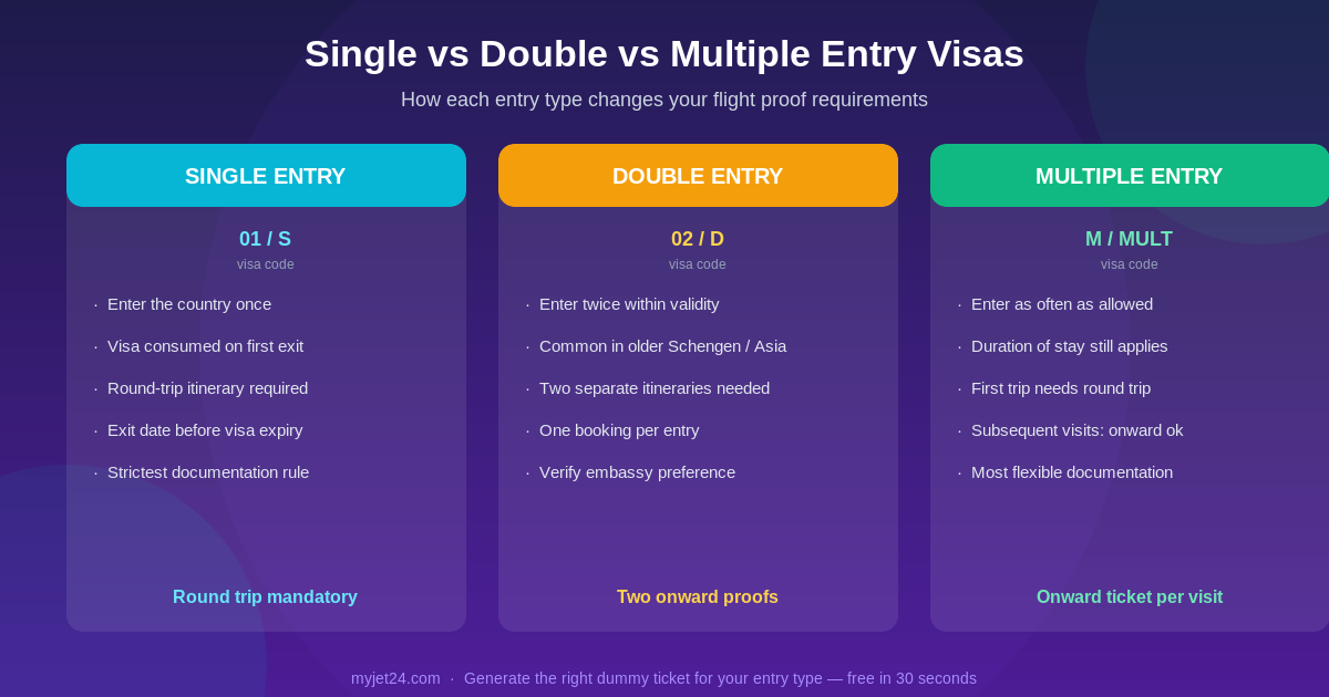 Single vs Double vs Multiple entry visa comparison — flight proof requirements 2026