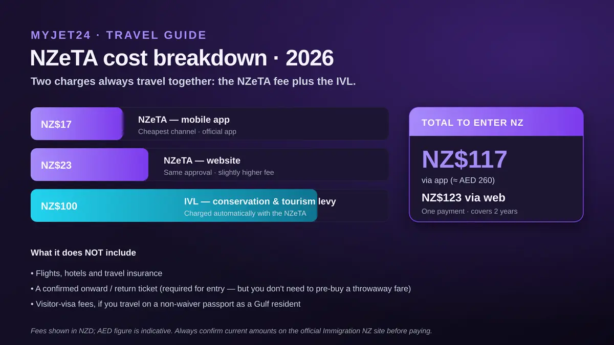 New Zealand NZeTA cost breakdown 2026: NZeTA NZ$17 via app or NZ$23 via website, plus NZ$100 IVL conservation and tourism levy, total around NZ$117 to NZ$123, valid two years