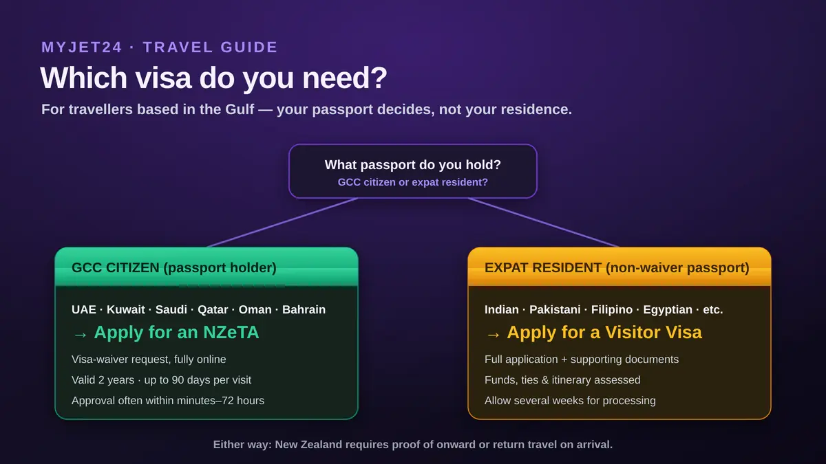 Which New Zealand visa do you need as a Gulf resident: GCC citizens (UAE, Kuwait, Saudi, Qatar, Oman, Bahrain) apply for an NZeTA; expat residents on non-waiver passports apply for a Visitor Visa; passport decides, not residence