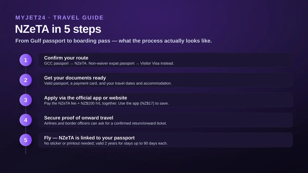 How to get a New Zealand NZeTA in 5 steps for Gulf residents: confirm your route, prepare documents, apply via the official app or website and pay the IVL, secure proof of onward travel, then fly with the NZeTA linked to your passport
