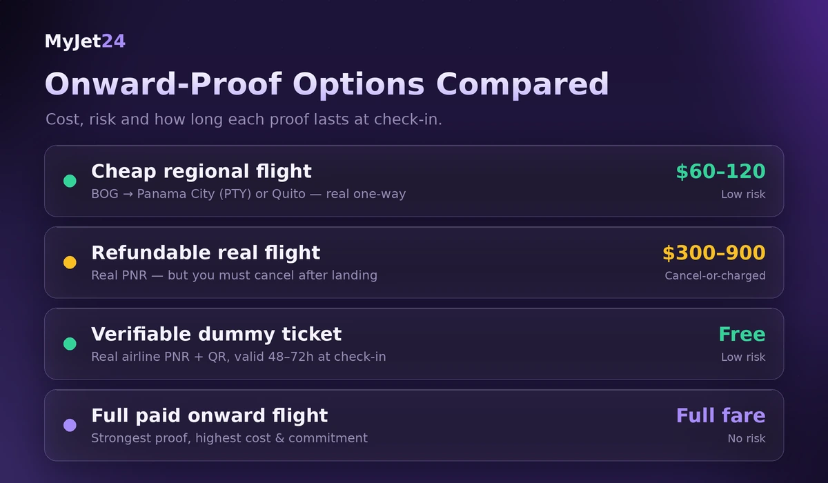 Colombia onward-proof options compared — regional flight, refundable flight, verifiable dummy ticket, and full paid flight by cost and risk