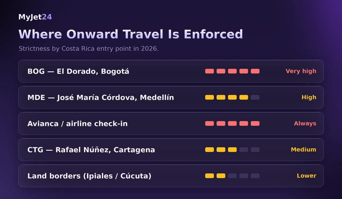 Where Colombia enforces proof of onward travel — strictness by airport (BOG, MDE, CTG) and airline check-in in 2026