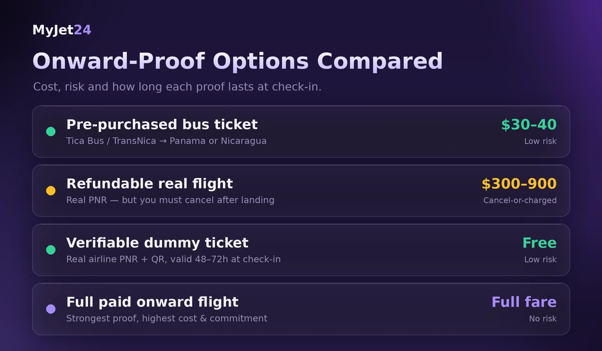 Costa Rica onward-proof options compared — bus ticket, refundable flight, verifiable dummy ticket, and full paid flight by cost and risk