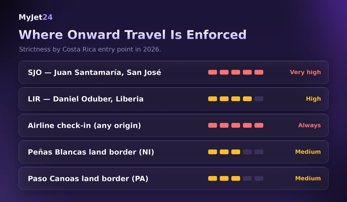 Where Costa Rica enforces proof of onward travel — strictness by airport and land border in 2026