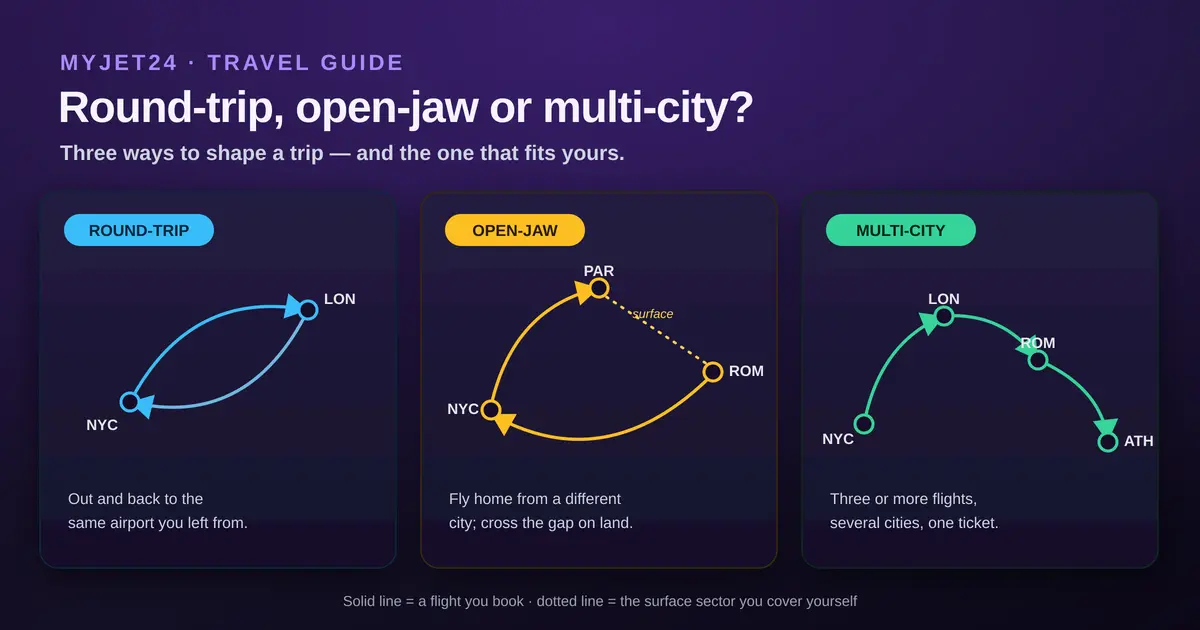 Open-jaw and multi-city flights explained 2026 — route diagrams showing round-trip vs open-jaw vs multi-city, with the surface sector covered on the ground