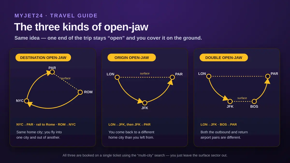 The three kinds of open-jaw flight: a destination open-jaw returns home from a different city, an origin open-jaw returns to a different home city, and a double open-jaw has different airport pairs at both ends, with the unflown surface sectors shown as dotted lines