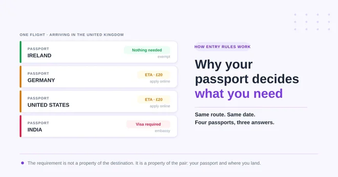 Why Your Passport Decides What You Need to Travel
