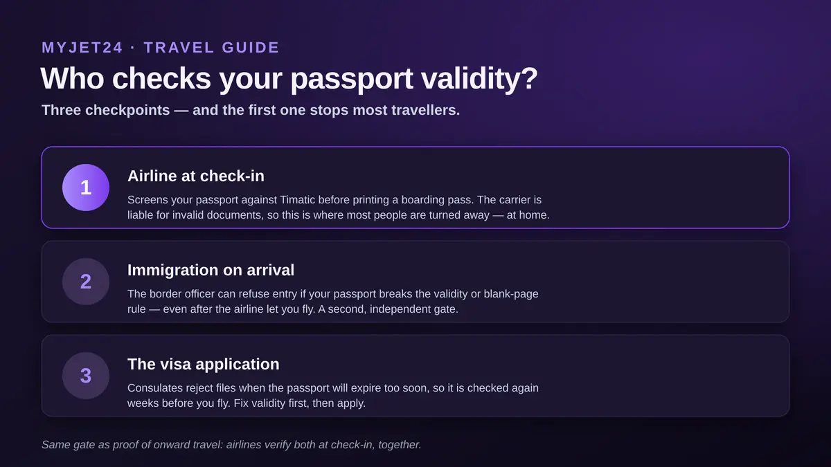 Who checks passport validity: the airline at check-in screens against Timatic and is liable for invalid documents, immigration can refuse entry on arrival, and the consulate checks during the visa application