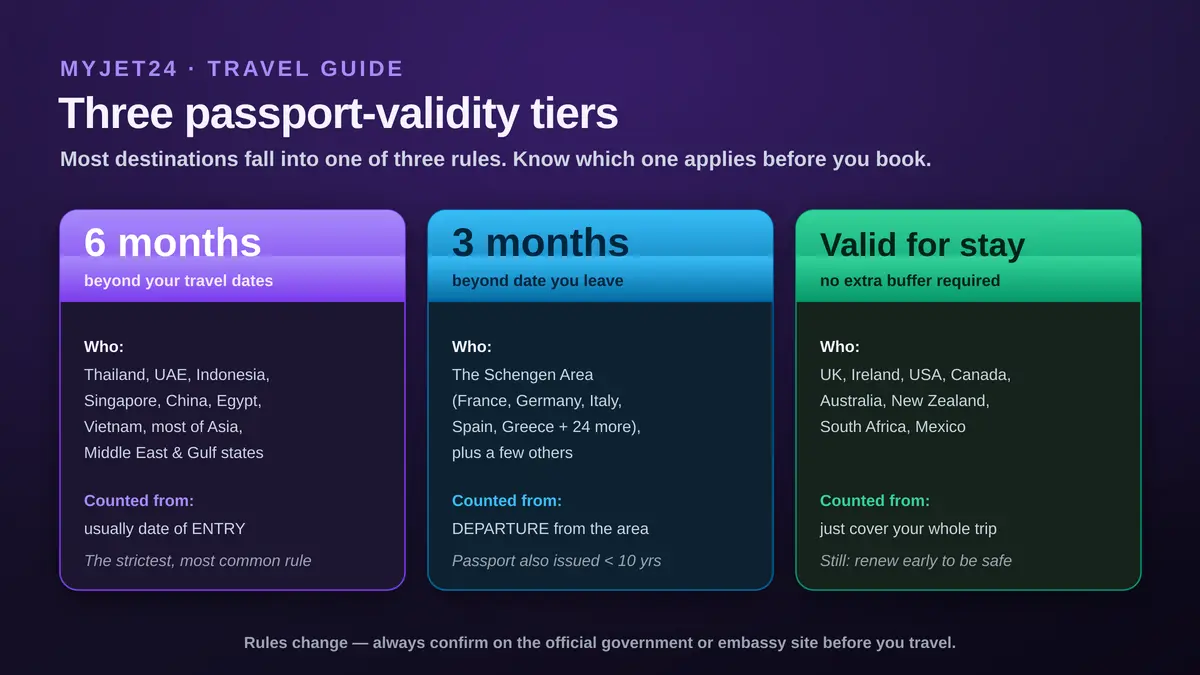 Three passport validity tiers for 2026: the 6-month rule (Thailand, UAE, China, most of Asia and the Gulf), the 3-month rule (Schengen Area, counted from departure), and valid-for-stay (UK, USA, Canada, Australia, New Zealand)