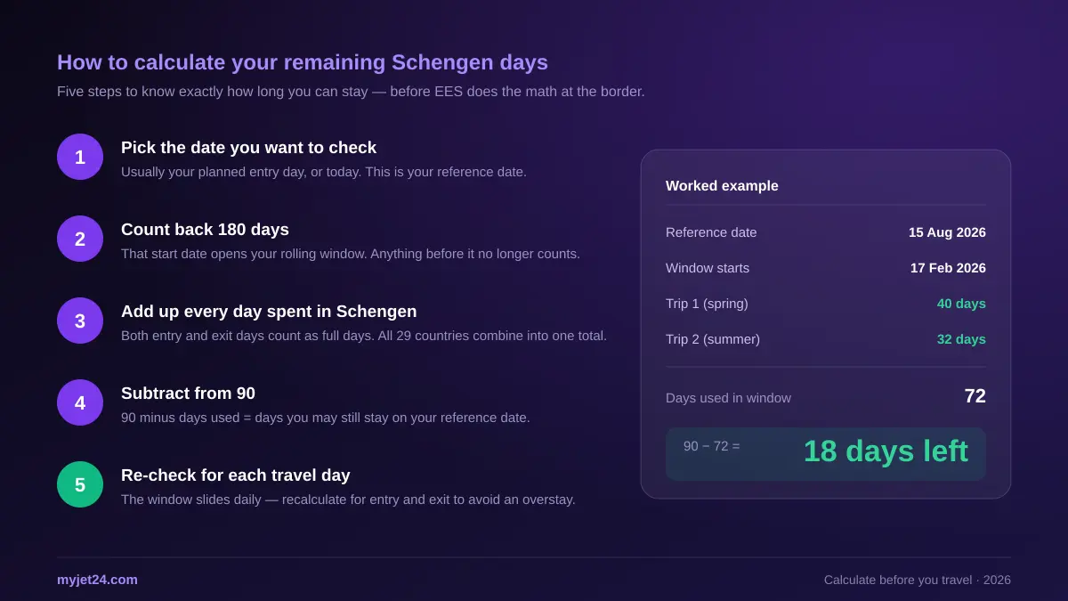 Five-step guide to calculating remaining Schengen days with a worked example showing 90 minus 72 equals 18 days left