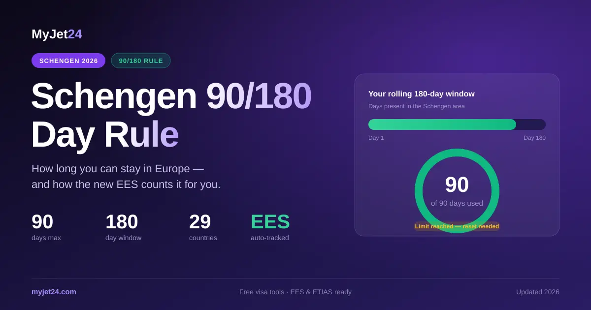 Schengen 90/180 day rule 2026 infographic showing a 90-of-90-days gauge and the rolling 180-day window
