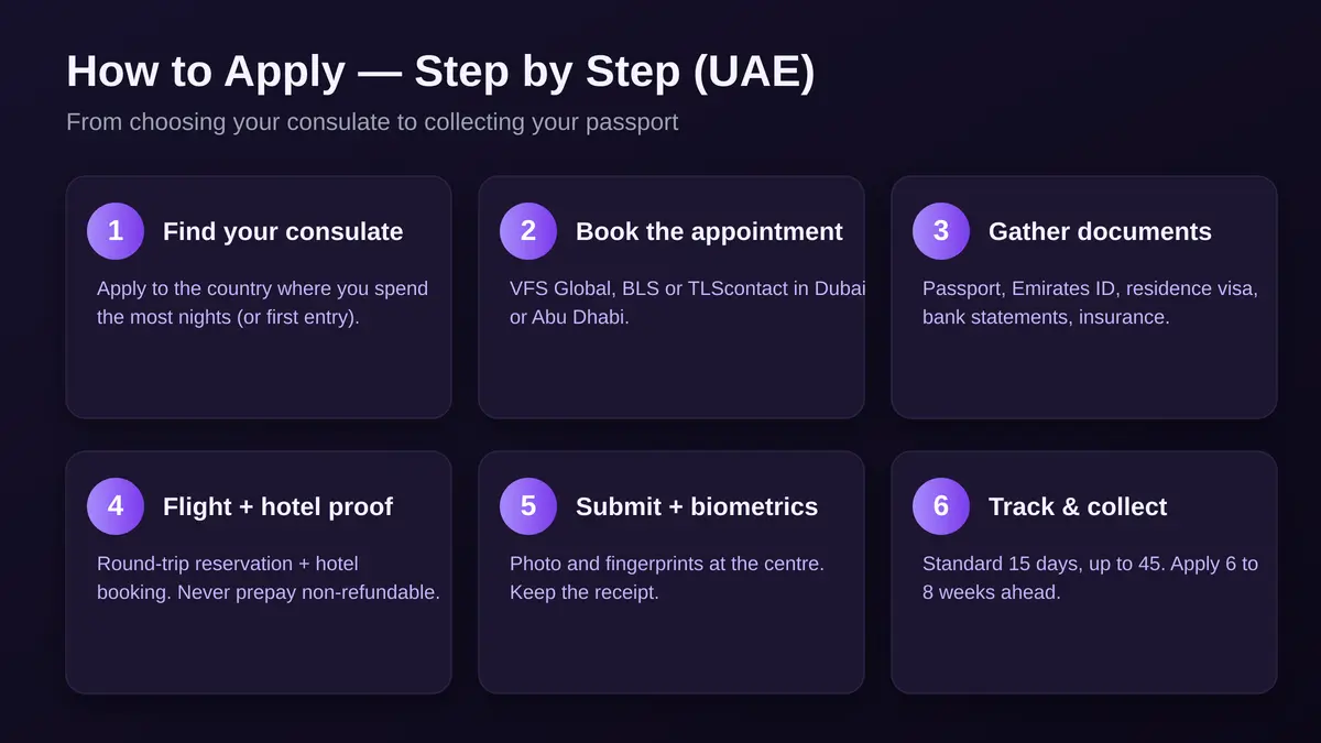 How to apply for a Schengen visa from the UAE step by step: find consulate, book appointment, gather documents, flight and hotel proof, submit biometrics, track and collect