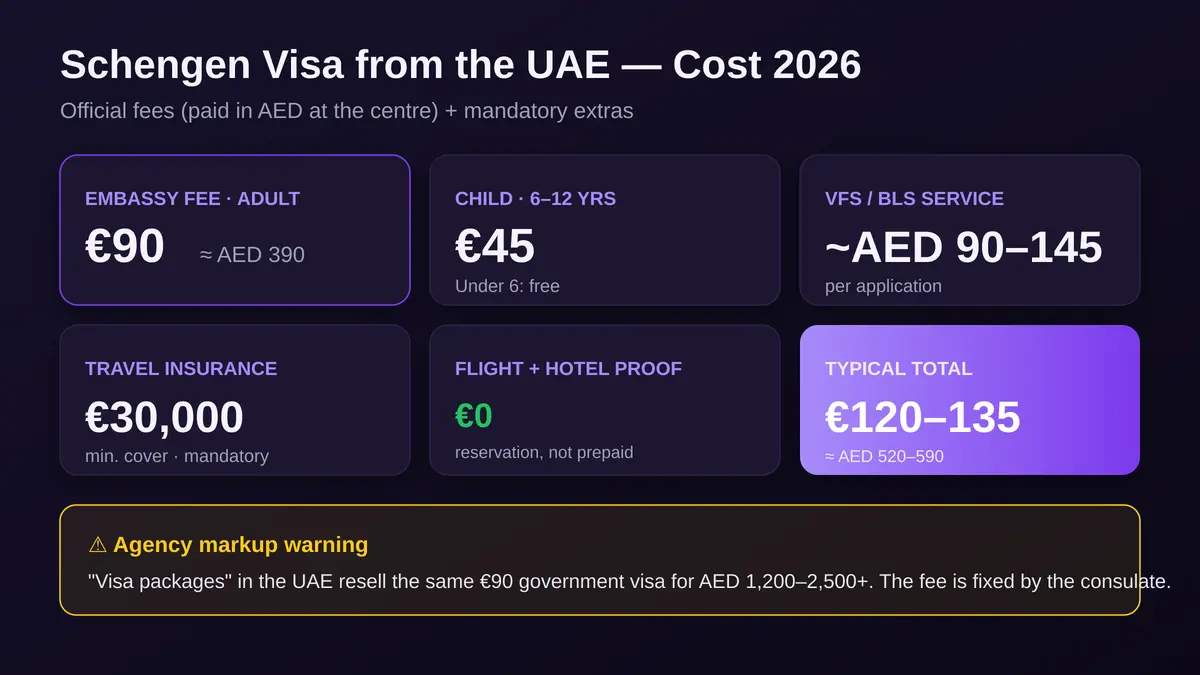 Schengen visa cost from the UAE 2026: EUR 90 embassy fee, child EUR 45, VFS service, EUR 30,000 insurance, typical total EUR 120-135