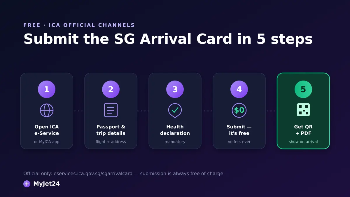Five-step illustration for submitting the SG Arrival Card: open ICA e-Service, enter passport and trip details, complete health declaration, submit free, and get QR plus PDF confirmation