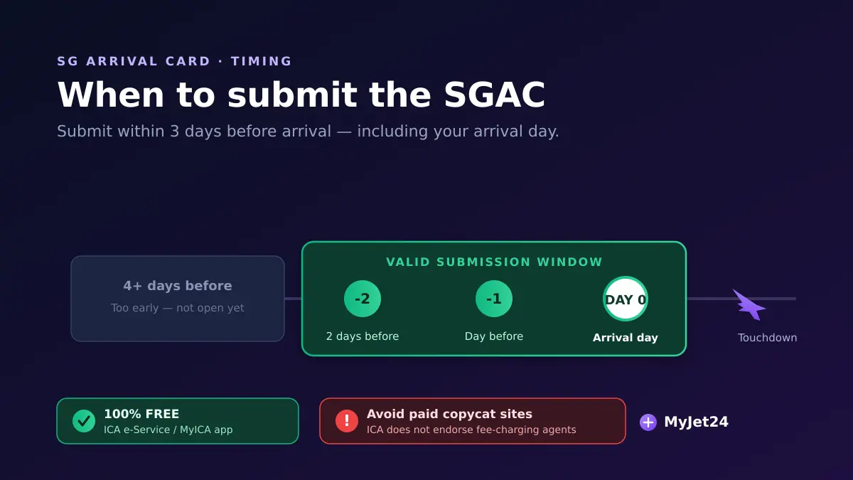 Timeline infographic showing the SG Arrival Card 3-day submission window: two days before, one day before, and arrival day are valid, while four or more days before is too early