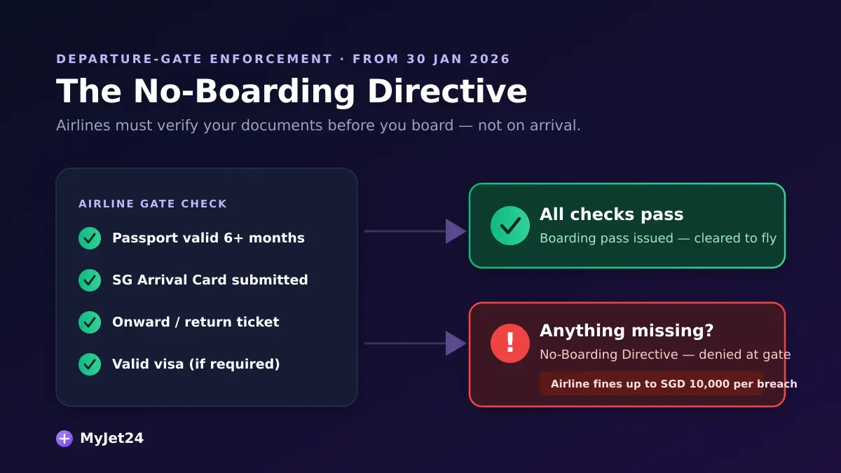 Diagram of Singapore's 2026 No-Boarding Directive: airline gate check verifies passport validity, SG Arrival Card, onward or return ticket and visa, leading to either cleared to board or a no-boarding directive with airline fines up to SGD 10,000
