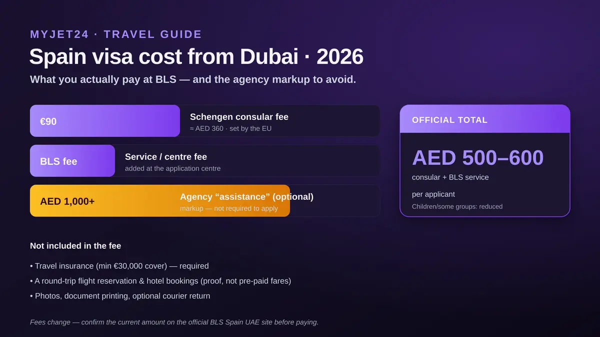 Spain visa cost from Dubai 2026: Schengen consular fee €90 (about AED 360) plus BLS service fee, official total around AED 500-600 per applicant; agency assistance adds AED 1,000+ which is optional