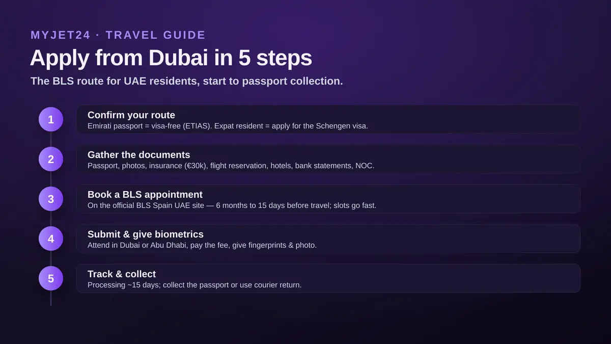 How to apply for a Spain visa from Dubai in 5 steps: confirm your route, gather documents, book a BLS appointment 6 months to 15 days before travel, submit and give biometrics in Dubai or Abu Dhabi, then track and collect the passport
