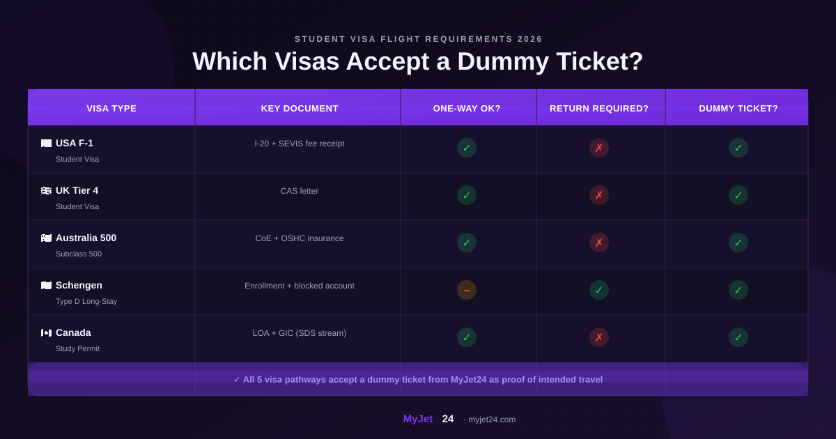 Student visa flight requirements comparison — F-1, Tier 4, Australia Subclass 500, Schengen and Canada