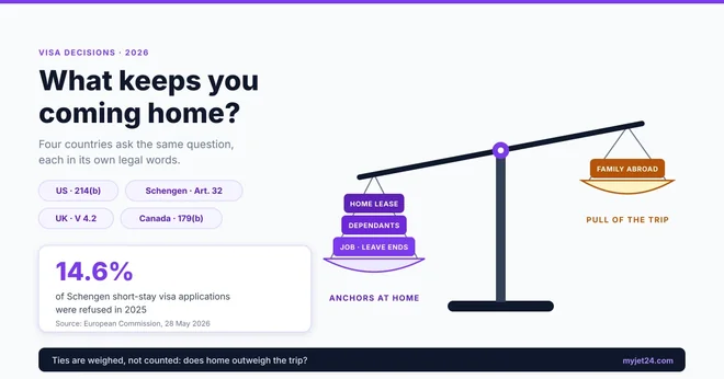 Balance scale weighing anchors at home, such as a job with fixed leave dates, dependants and a home lease, against family abroad as a pull factor in a visa ties assessment