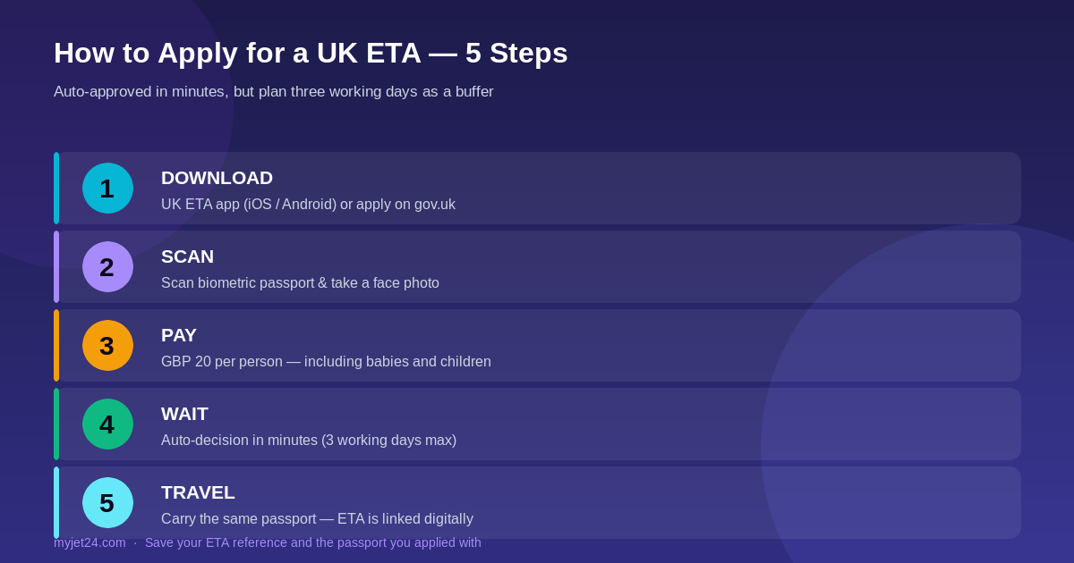 UK ETA application five steps — download, scan, pay, wait, travel