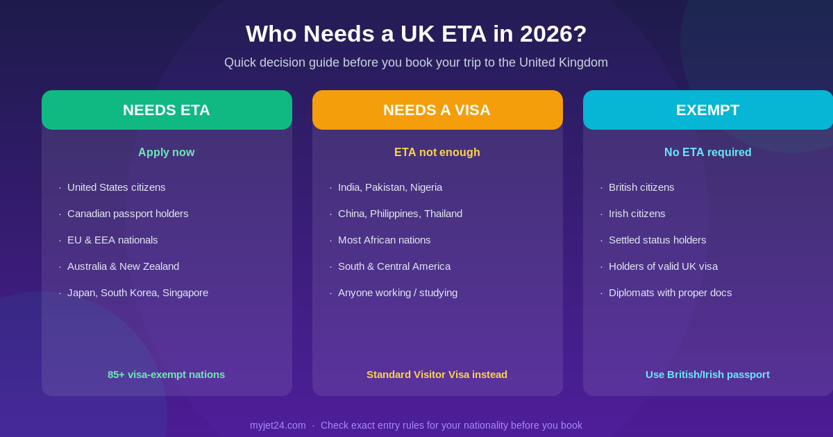 Who needs a UK ETA in 2026 — needs ETA vs needs visa vs exempt