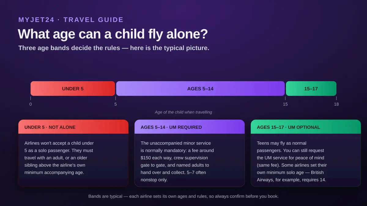 Three age bands for children flying alone: under 5 cannot travel as a solo passenger, ages 5 to 14 usually must use the mandatory unaccompanied minor service for a fee, and ages 15 to 17 may fly as normal passengers with the UM service optional