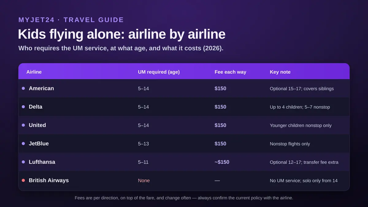 Comparison table of unaccompanied minor policies in 2026: American, Delta and United require the service for ages 5 to 14 at $150 each way; JetBlue ages 5 to 13 at $150 nonstop only; Lufthansa ages 5 to 11 at about $150; British Airways has no UM service and allows solo travel only from age 14
