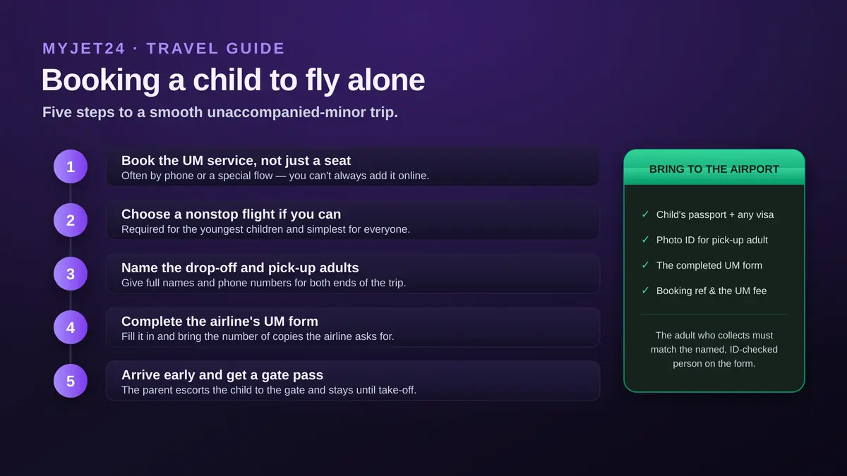 Five steps to book a child flying alone: book the unaccompanied minor service (often by phone), choose a nonstop flight where possible, name the drop-off and pick-up adults, complete the airline UM form, and arrive early to get a gate pass; plus an airport checklist of passport, pick-up adult ID, UM form and booking reference
