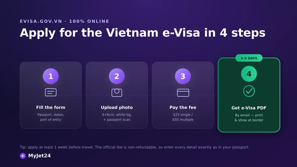 How to apply for the Vietnam e-Visa in four steps: fill the form with passport and entry details, upload photo and passport scan, pay the $25 or $50 fee, and receive the e-Visa PDF in 3 to 5 days
