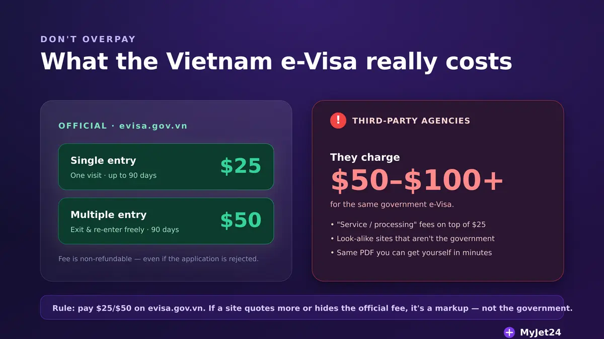 Vietnam e-Visa cost 2026: official evisa.gov.vn fee is $25 single entry and $50 multiple entry, while third-party agencies charge $50 to $100 or more for the same government e-Visa