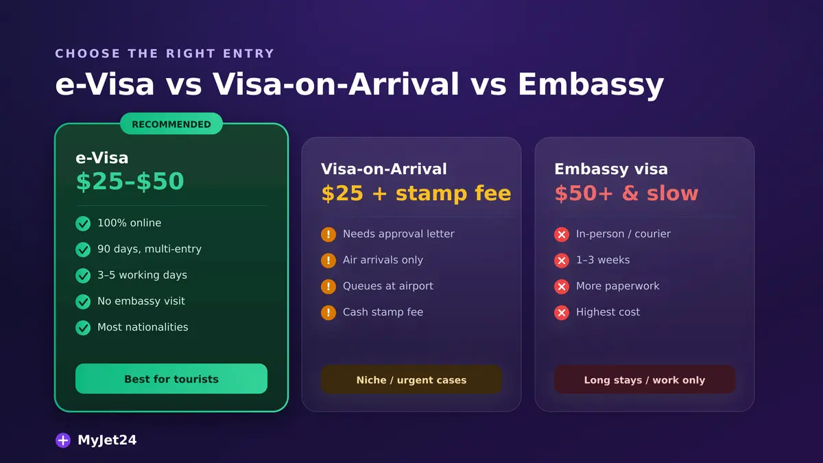 Comparison of Vietnam entry options 2026: e-Visa (recommended, $25-$50, 100% online, 90 days) versus Visa-on-Arrival (needs approval letter, air only) versus embassy visa (slow, highest cost)