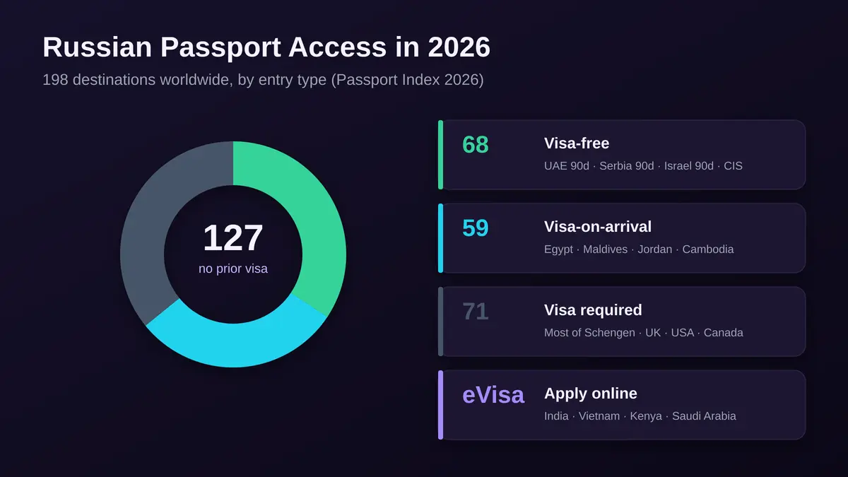 Russian passport access 2026 donut: 68 visa-free, 59 visa-on-arrival, 71 visa required, 127 total without a prior visa