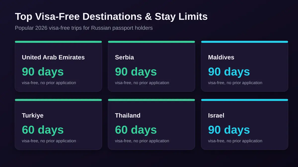 Top visa-free destinations for Russian citizens 2026: UAE 90, Serbia 90, Maldives 90, Turkiye 60, Thailand 60, Israel 90 days